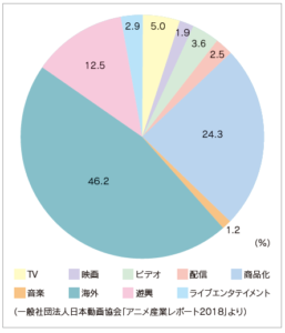 アニメ産業市場2017円グラフ