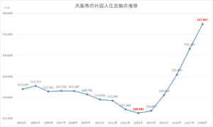 大阪外国人住民登録者数2018年グラフ