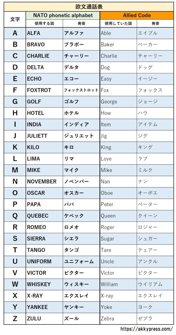 フォネティックアルファベット(phonetic code)